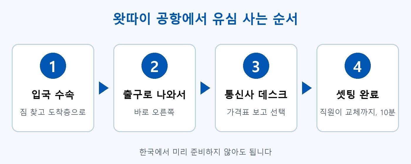 라오스 유심 왓따이 공항 구매 순서 4단계