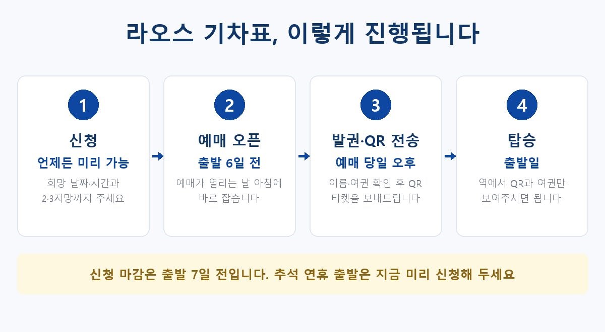 라오스 기차표 예약 절차, 신청 예매 발권 탑승 타임라인