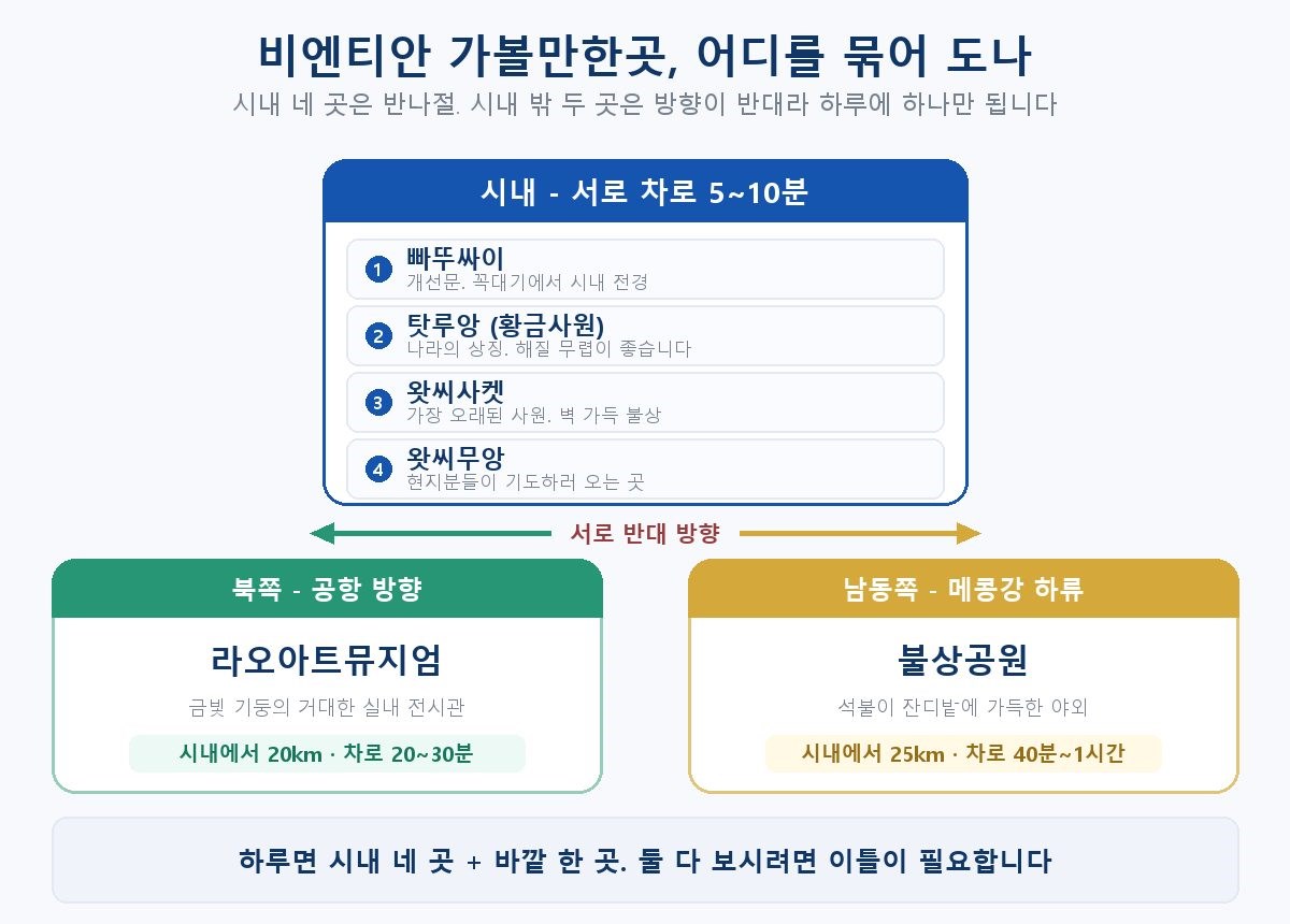 비엔티안 가볼만한곳 위치와 동선, 빠뚜싸이 탓루앙 왓씨사켓 왓씨무앙 라오아트뮤지엄 불상공원