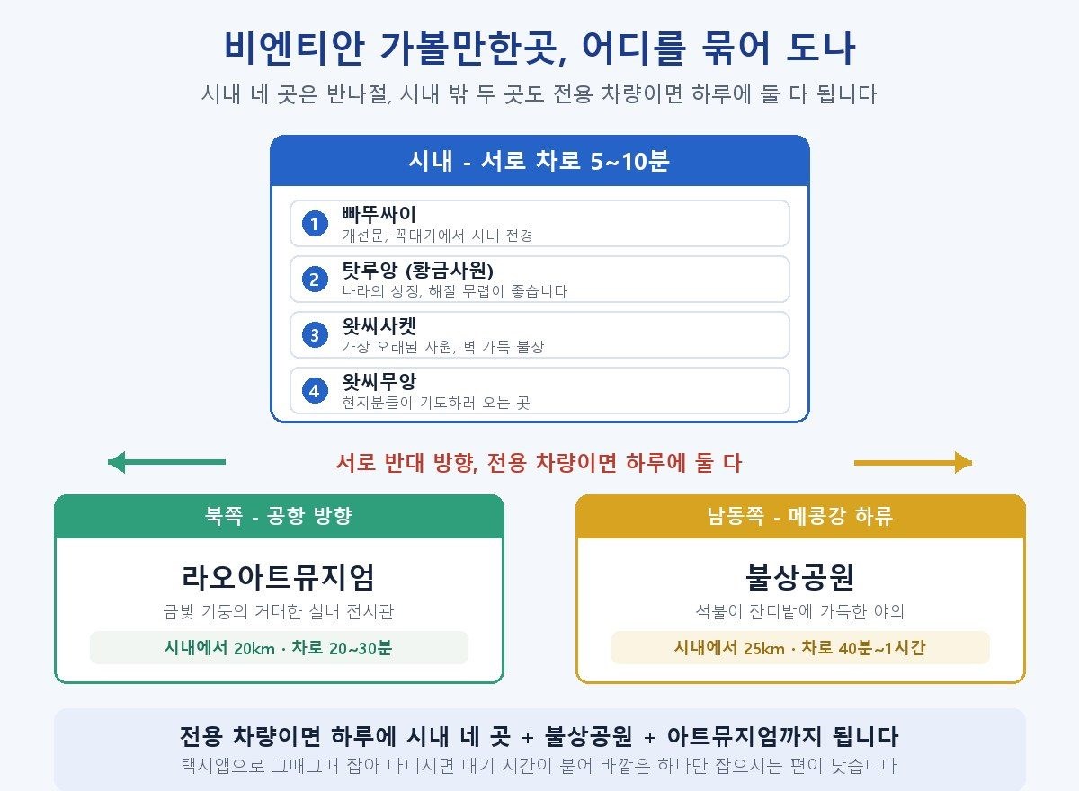 비엔티안 가볼만한곳 위치와 동선, 빠뚜싸이 탓루앙 왓씨사켓 왓씨무앙 라오아트뮤지엄 불상공원