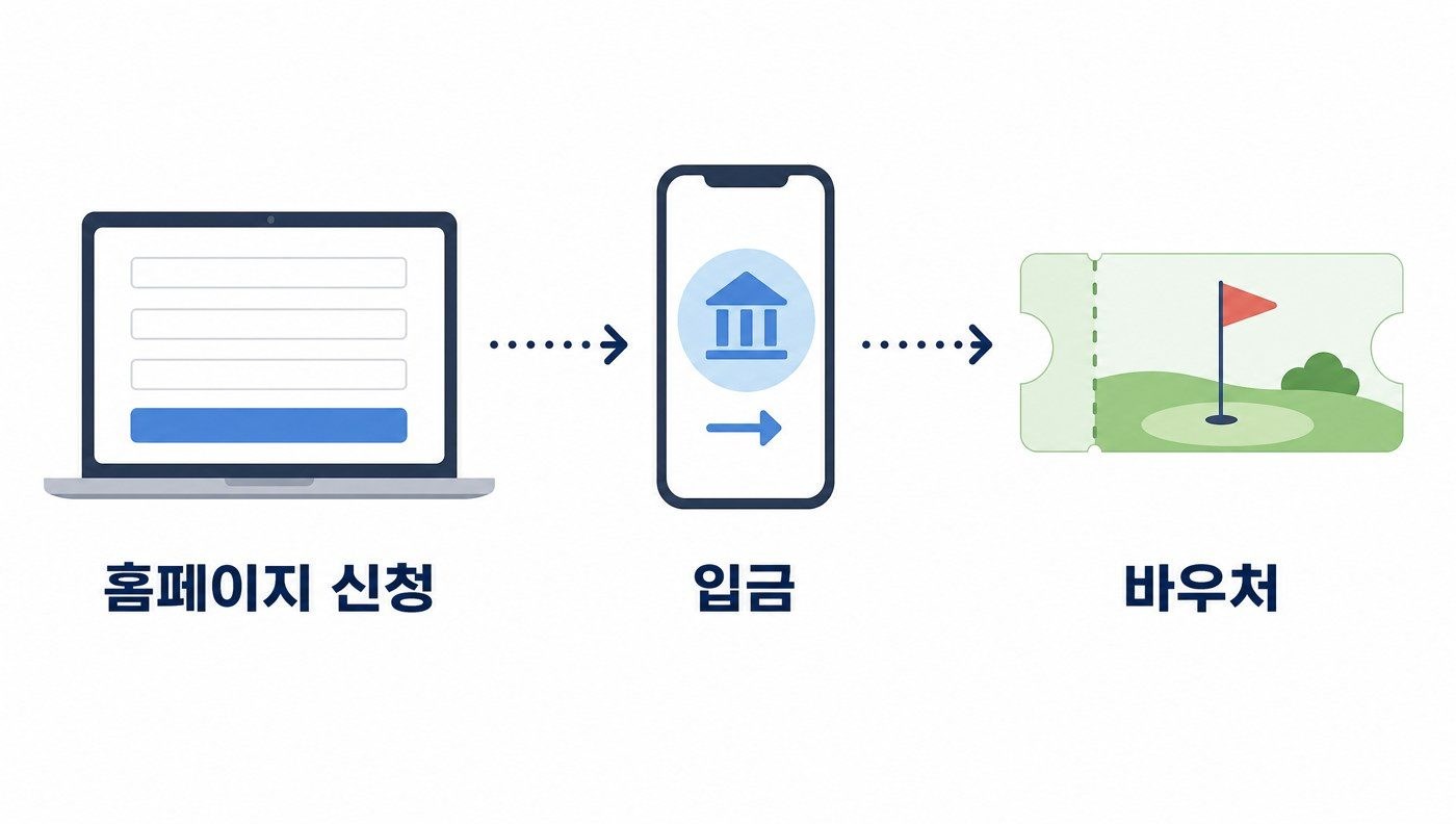 라오스 골프장 예약 절차, 홈페이지 신청 후 입금하면 바우처 발송